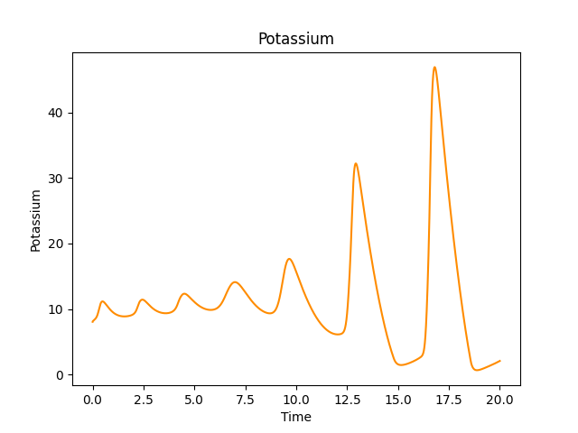 Potassium