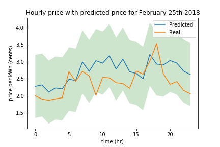 PricePred